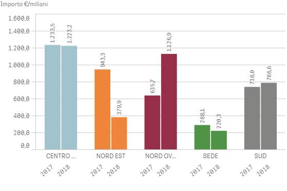 BANDI MERCATO SERVIZI CORE PER MACROAREA Importi > 0 SERVIZI CORE