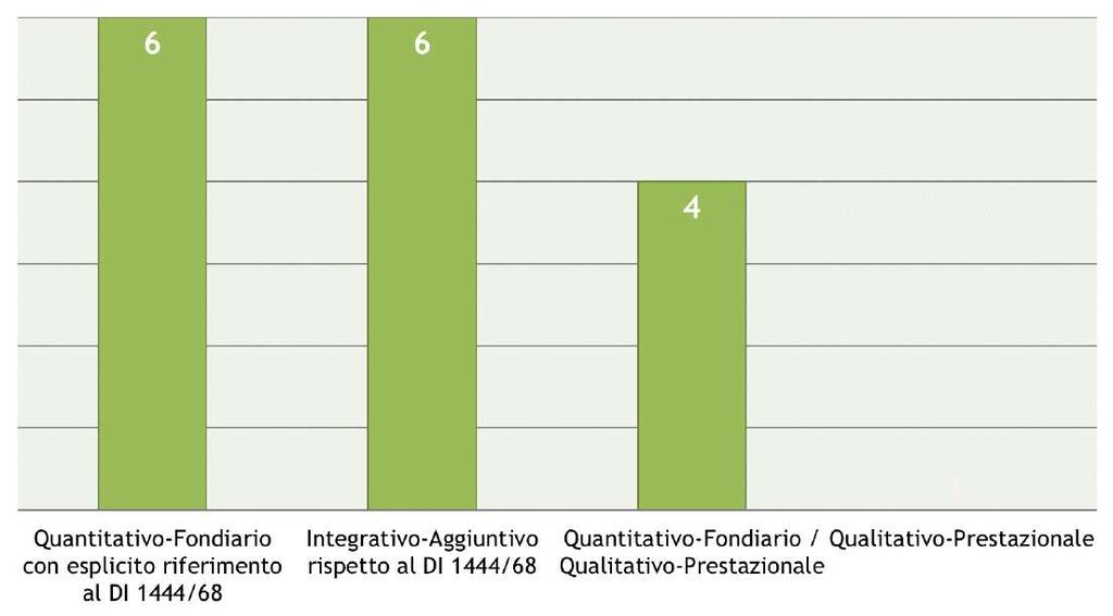 Definizione Quantitativo-Fondiario con esplicito riferimento al DI 1444/68 Numero 6 Regione/Provincia Autonoma Alto Adige Trentino Abruzzo Molise Campania Sicilia Approccio alla pianificazione dello