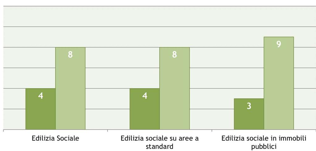 Definizione Criterio Numero Comune Edilizia sociale: individuazione spaziale Edilizia sociale su aree a standard Edilizia sociale in