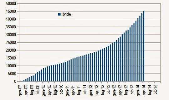 ibride fino Aprile 2014 (fonte