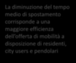 30,2% 22,9% 56,7% 63,0% Tempo medio di spostamento nell ora di punta (minuti) Spostamenti interni Auto privata Spostamenti di scambio Spostamenti interni Trasporto pubblico Spostamenti di