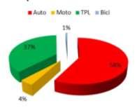 diretti a Milano 50% 25% 15%