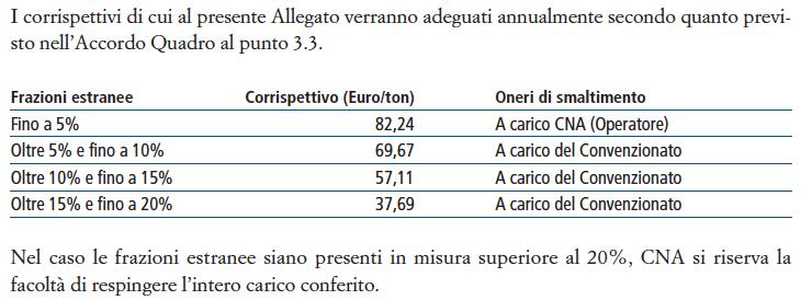 Consorzi Compito di ciascun Consorzio è quello di coordinare, organizzare e incrementare: il ritiro dei rifiuti di imballaggi conferiti al servizio pubblico; la raccolta dei rifiuti di imballaggi