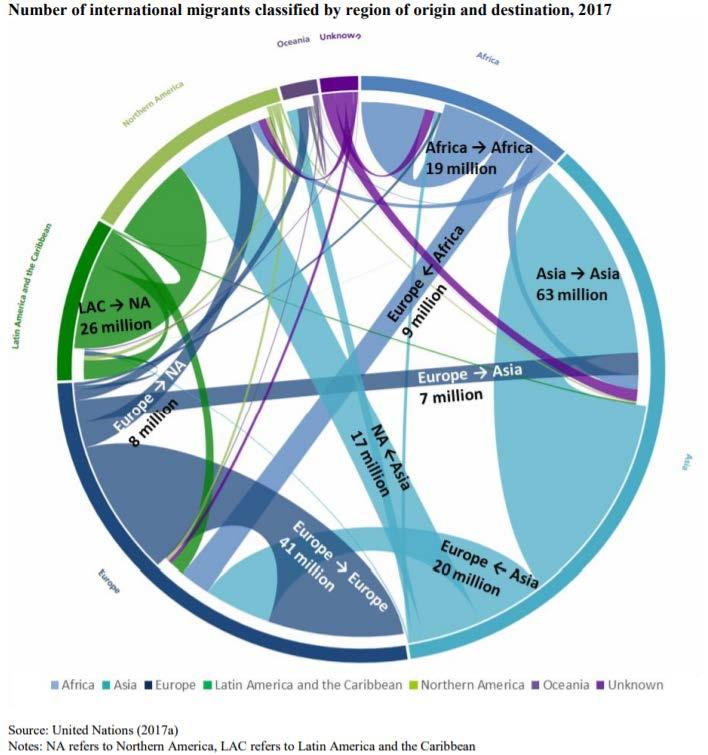 International Migration Report 2017 Circa 258 milioni di persone hanno lasciato i loro Paesi di nascita e ora vivono in