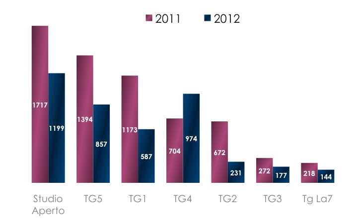 La 7 PER LA 7) (Edizione di prima serata, 2011 2012, in valore assoluto) 3: LE NOTIZIE DI CRIMINALITÀ PER