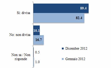 Fig. 1.3: UN PAESE DIVISO IN DUE Alcuni vedono la società italiana divisa in due gruppi: quelli che hanno poco e quelli che hanno molto.