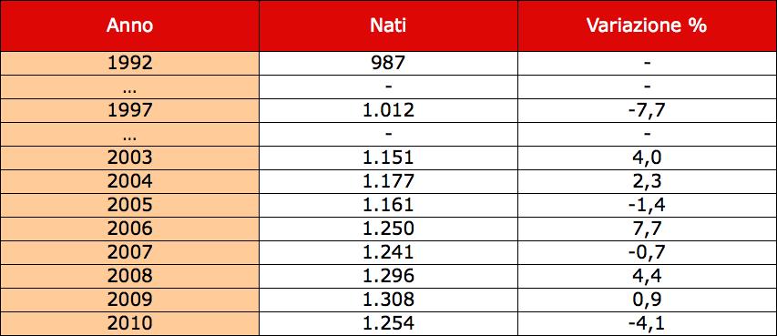 DEMOGRAFIA Nascite nella Regione Autonoma Valle d Aosta (1992-2010) La tabella ed il grafico mostrano una crescita seppure con qualche oscillazione.