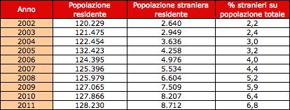 DEMOGRAFIA Popolazione residente nella Regione Autonoma Valle d Aosta (2002-2011) Dai dati emerge un progressivo aumento degli stranieri sebbene la loro quota rimanga a livelli contenuti se