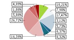 finanziari tra loro decorrelati, in modo da