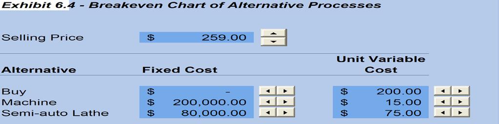 Analisi di break-even BeP Buy = 0/(259-200)= 0 units BeP Macchina Semi-automatica = 80.000/(259-75) = 435 units BeP Macchina Automatica = 200.