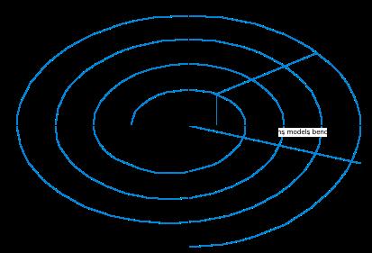 A Spirale Settori del processo a Spirale Stabilire obiettivi Gli obiettivi per la fase corrente sono identificati Valutare il rischio e ridurlo I rischi sono valutati ed attività sono intraprese per