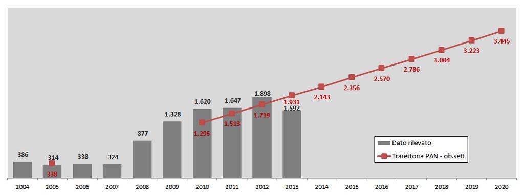 Progetto SIMERI: monitoraggio degli obiettivi al 2020 Settore