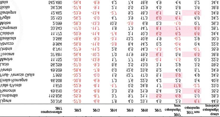 L analisi evidenza anche che, pur essendo ancora in crescita, abbiamo registrato una sensibile frenata rispetto al 2016, quando si registrò un incremento del 23,6% rispetto al 2015.