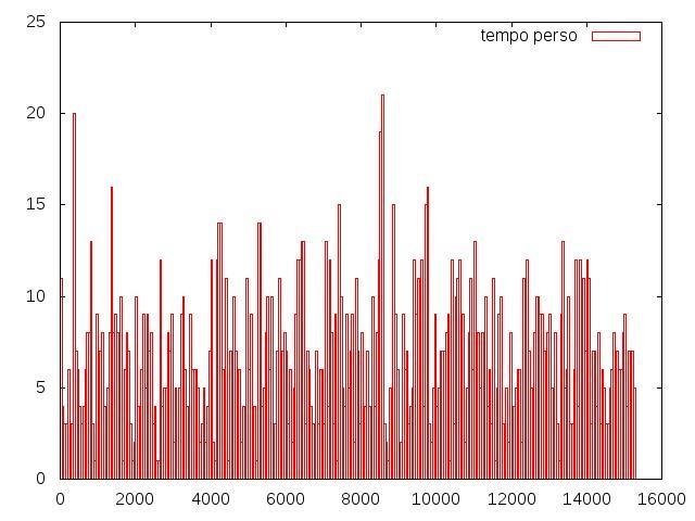 Il grafico soprastante conferma il fatto che la coda stia diventando infinita in quanto la distanza tra la curva rappresentante i tempi di ingresso e quella relativa ai tempi di uscita, al