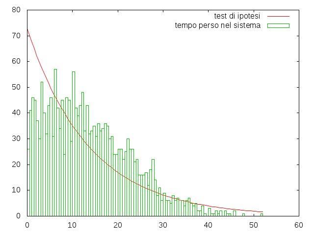 Anche in questo caso il tempo di uscita presenta dei picchi, ma, nonostante ciò, le due curve rimangono ben sovrapposte.