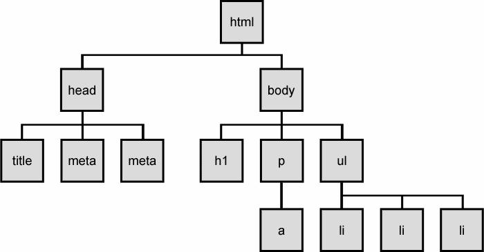 gerarchia DOM Il Document Object Model (spesso abbreviato come DOM), letteralmente modello a oggetti del