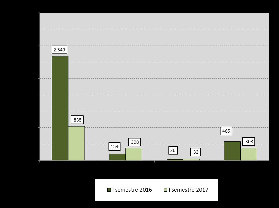 Nell industria le ore autorizzate di cassa integrazione si dimezzano Numero di ore autorizzate per tipologia (Città metropolitana di Genova) migliaia Nel primo semestre del 2017 la riduzione