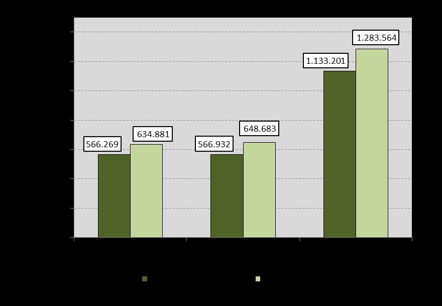 Aumenta il movimento containerizzato Movimento container in teus Nel primo semestre 2017 il movimento container registra un incremento del 13,3% (+150.