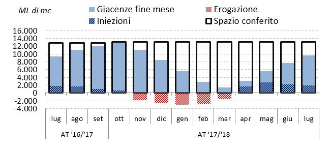 mercato gas italia Dinamiche ribassiste anche per le importazioni tramite i tre terminali GNL, tra i quali Cavarzere si conferma il più attivo, con 579 milioni di mc (-15%); non operativo il