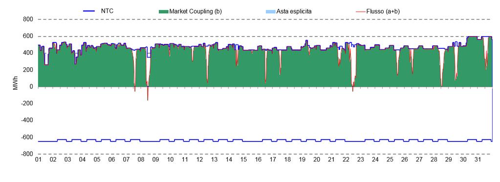 mercato elettrico italia Grafico 6: Capacità allocata in import tra Italia e Francia TWh,,4,8 1,2 1,6 2, Lug 218 93,1% 4,6% 2,3% Lug 217 93,9% 2,1% 3,9% Market Coupling Asta esplicita (nominata) non