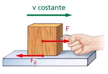 scivolare perché l attrito statico non