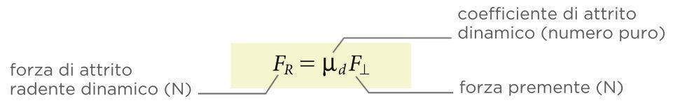 FORZA DI ATTRITO RADENTE DINAMICO E quella forza che si manifesta quando le superfici sono in moto l una rispetto all altra (in moto relativo): Le costanti di proporzionalità