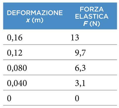 Ø Il valore che leggiamo sul dinamometro è uguale all