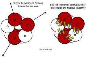 La forza nucleare forte E una forza attrattiva e agisce fra i componenti (protoni e neutroni) che costituiscono il nucleo atomico,