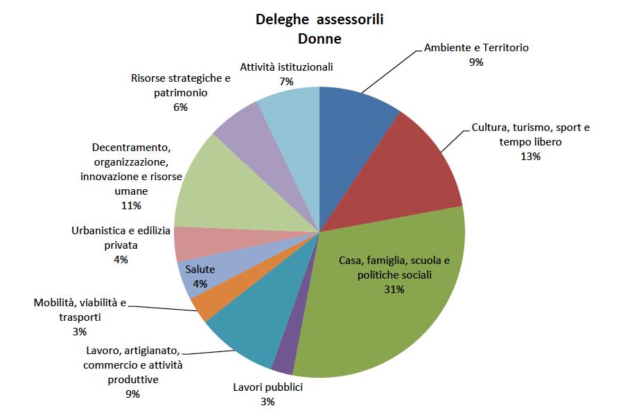 (fonte: ANCI La rappresentanza di