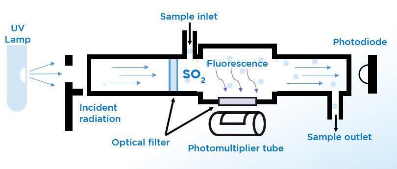 Analizzatore automatico di anidride solforosa (SO2) è uno strumento il cui principio di misura è la fluorescenza si tratta quindi di un fluorimetro selettivo per SO 2.