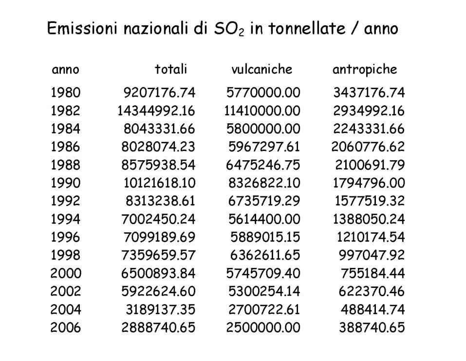 Emissioni nazionali di SO 2 dovute ad effetti antropici 3.5 Mt / anno 3.0 2.5 2.0 1.5 1.