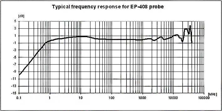 SONDA CAMPO ELETTRICO EP-408 Errore assoluto @ 200 MHz 6 V/m Piattezza (1 MHz - 1 GHz) Piattezza (1-3 GHz) Piattezza (3-18 GHz) Piattezza (18-26.5 GHz) Piattezza (26.