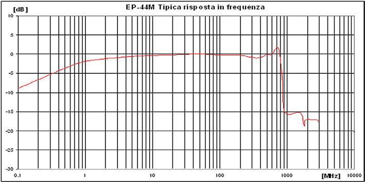 SONDA CAMPO ELETTRICO EP-44M Errore assoluto @ 50 MHz 6 V/m Piattezza (10-200 MHz) Piattezza (200 MHz - 800 MHz) Attenuazione fuori banda rispetto a 50 MHz Reiezione campo magnetico Errore in