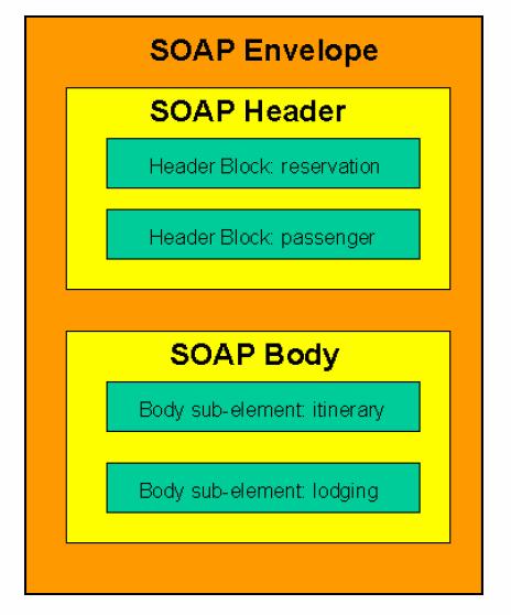 SOAP (SIMPLE OBJECT ACCESS PROTOCOL) Protocollo SOAP In risposta alla necessità di lavorare con protocolli Web ma a livello di progetto di componenti e operazioni Soluzione per introdurre parametri e