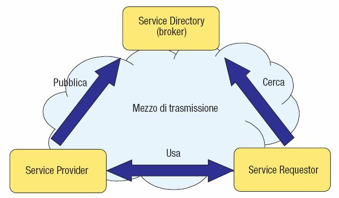 COM e DCOM Interazione sincrona Ambiente basato su componenti multilinguaggio proprietario Integrazione di sistemi e strumenti esistenti MIDDLEWARE ad OGGETTI STUB Applicazione Server Applicazione