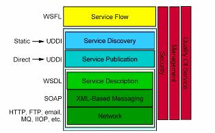 ottenere la possibilità di interoperare come usando la programmazione ma attraverso il Web Web Services 7 Web Services: : Protocolli SOAP Protocollo di comunicazione per