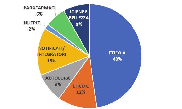 Pagina 3 Il mercato farmaceutico italiano Il turnover totale a valore prezzo al pubblico del solo canale Farmacia nel 2017 chiude a 24,5 miliardi di euro,