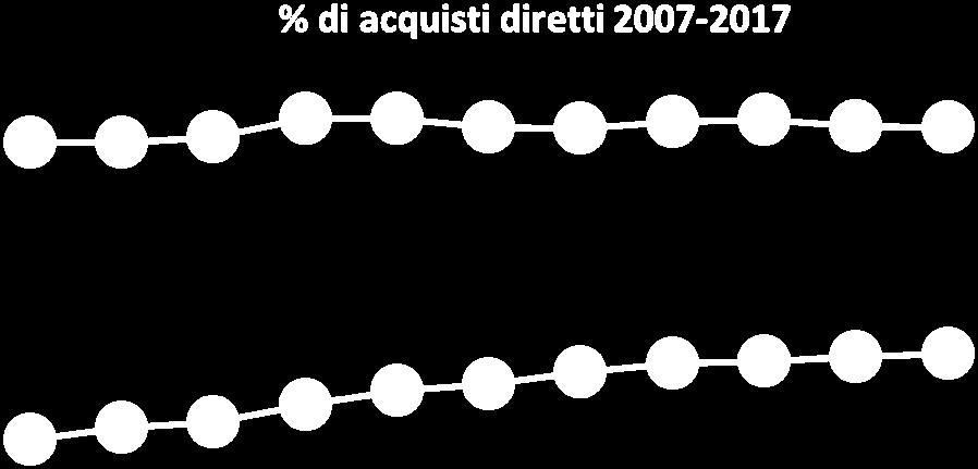 incremento della quota degli acquisti diretti (dalle Aziende produttrici) per i farmaci Etici, quota che si è triplicata negli ultimi 10 anni, in