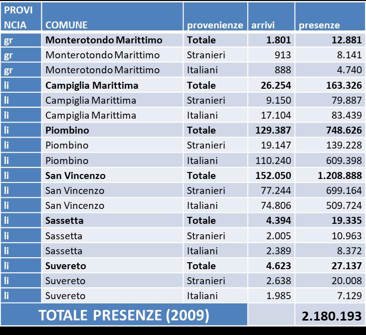 La fluttuazione della popolazione nel BREVE periodo Concetto di arrivo e di presenza Arrivi turistici: il numero di clienti, italiani e stranieri,