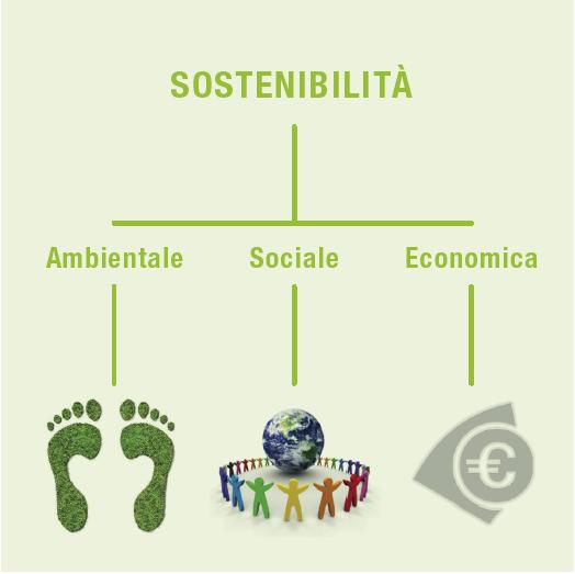 PER UN APPROCCIO COMPLETO ALLA SOSTENIBILITÀ