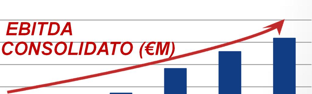 0 13 14E 15E 16E 17E 18E Risultati del Primo Semestre 2015 ( M) FATTURATO EBITDA CCN & PFN