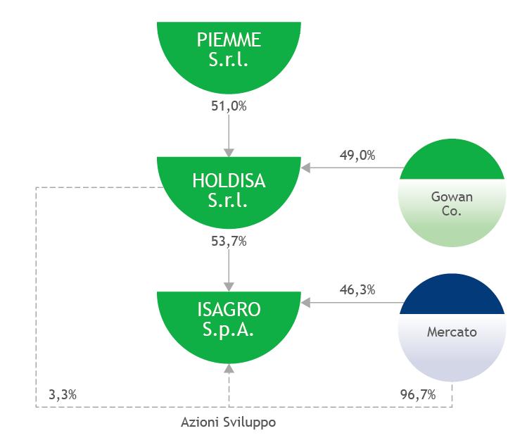 ISAGRO: ITALIANA,INDIPENDENTE Quotata in Borsa (segmento STAR