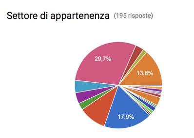 Processo di definizione di controlli Definizione del set iniziale dei controlli definito dagli autori