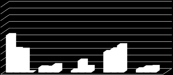 Scuole PRIMARIA: FILZI (Classi 1,2,3,4,5 sezione A; Classi 1,2,3,4,5 - sezione B) Giorno: 18-03-2014 Schede riconsegnate: ALUNNI 179 ; INSEGNANTI 9 62 % degli alunni ha consumato tutto/quasi tutto il