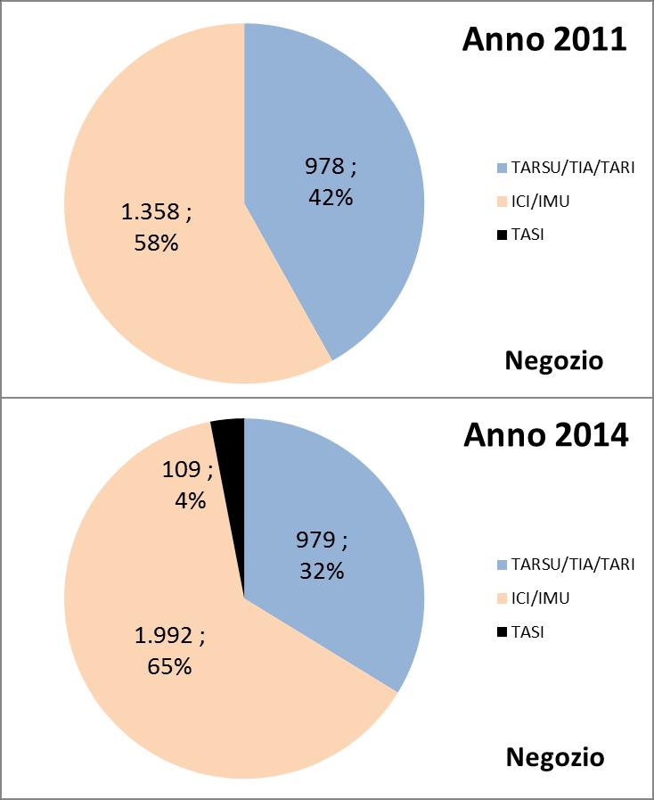 pesa per il 32% e, per converso, il peso dell IMU e della TASI, insieme, è del 68%. La differenza tra i due tributi è pari a 32 punti percentuali. 2.2. L analisi dei primi 10 comuni per tassazione più elevata sugli immobili a confronto con gli ultimi 10 per tassazione più lieve.