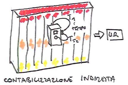 MISURA delle unità di ripartizione delle singole unità Con ripartitori: Q ui, cli Q Q Q Q ur ur cli CC, cli SC, cli inv, cli / kwh