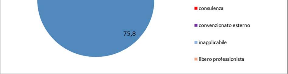 D del Lazio al 3-2-207 Figure professionali Totale ore uomo per figura professionale N operatori equivalenti* % su n servizi n medio a sede SerD (42) Medico 4375 5. 25.5 42 2.