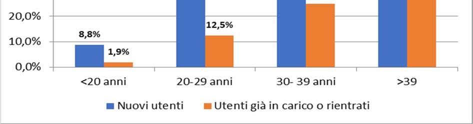 Relazione 207 sul fenomeno delle dipendenze nel Lazio UTENTI IN TRATTAMENTO PRESSO SER.