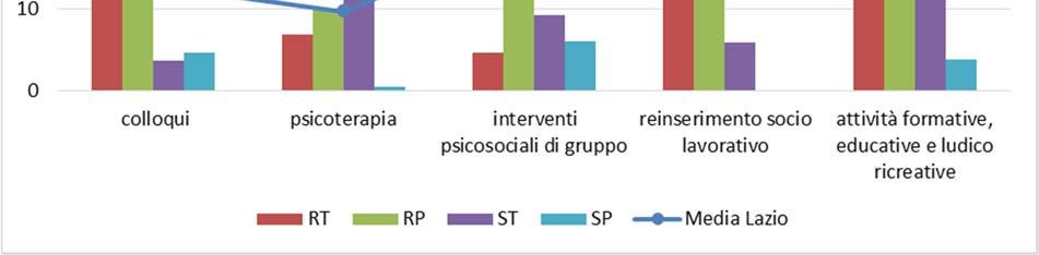 Relazione 207 sul fenomeno delle dipendenze nel Lazio Figura 23. Nr medio di specifica prestazione a paziente per tipologia di struttura.