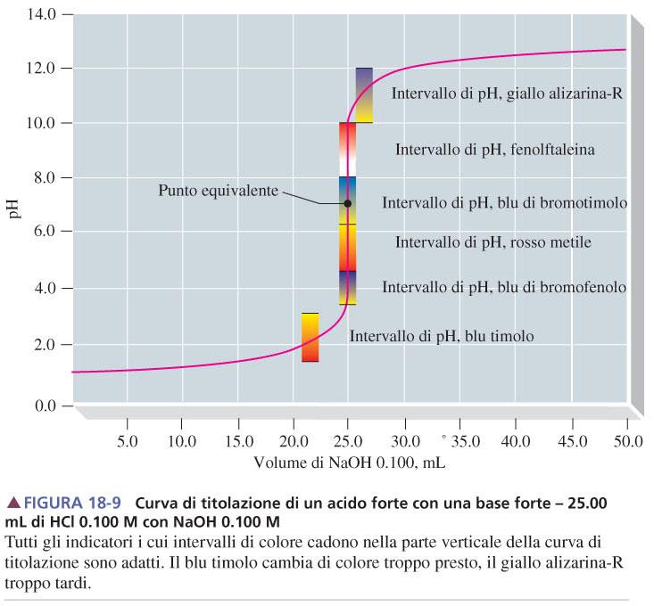 Una curva di titolazione acido-base è un grafico in cui si riporta il ph di una soluzione di acido (o base) in funzione del volume di base (acido) aggiunta.